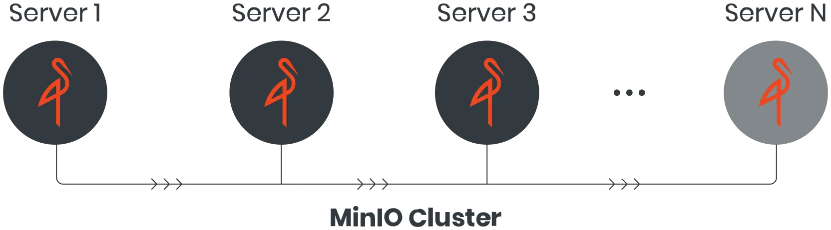 MinIO Cluster Architecture