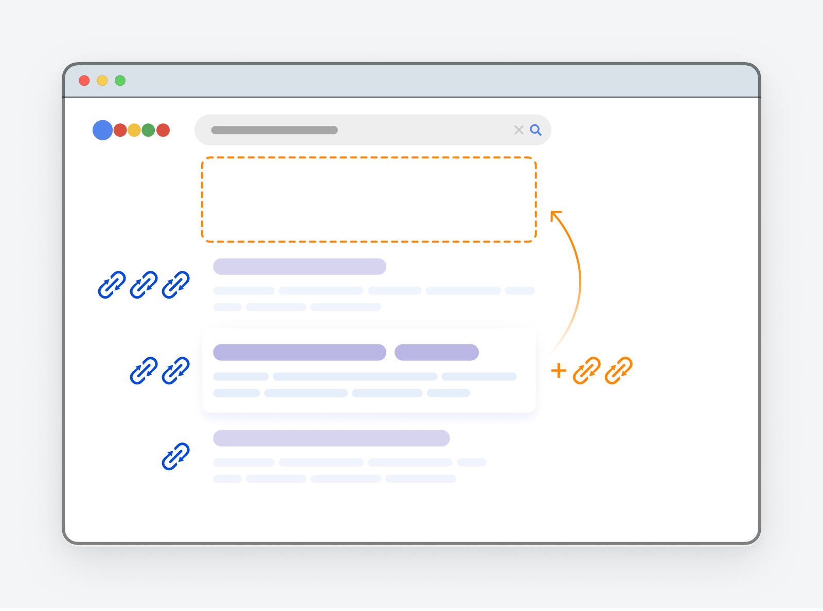 Pages with more backlinks tend to rank higher