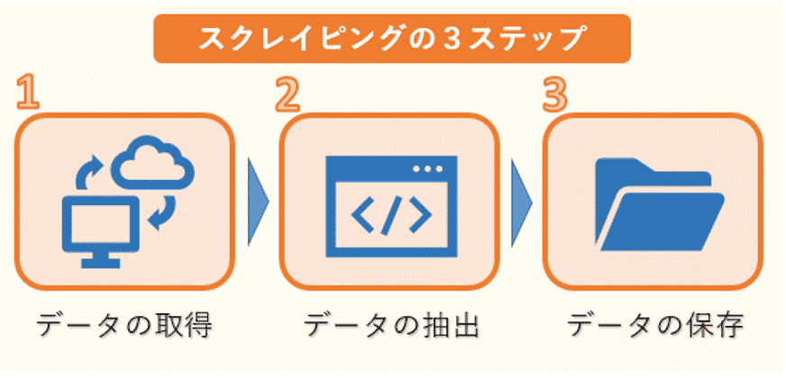 WEBスクレイピングとは、Pythonを使ったスクレイピングのやり方