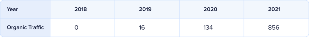 Annual organic traffic at explore.com between the years 2018 and 2021.