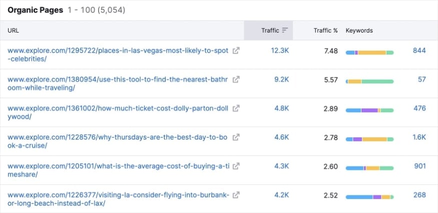 Top organic pages for explore.com and their URLs.