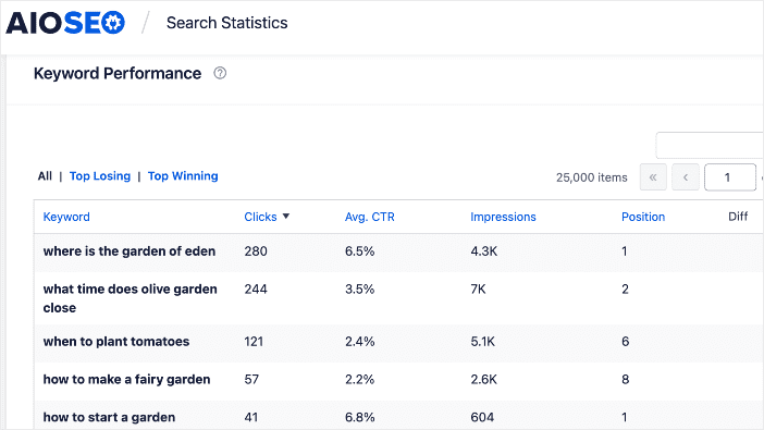 Keyword performance report.