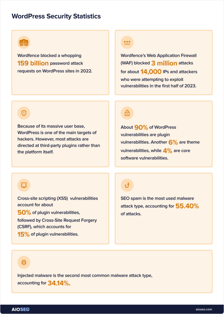 WordPress security statistics