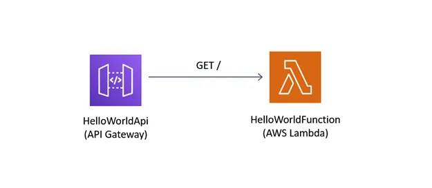 02 - stack-lambda-api-gateway