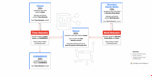 Schematic representation of the GlassBridge ecosystem. Source: Google Threat Intelligence Group