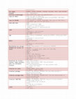 Research paper thumbnail of Instructions de PL/SQL Résumé