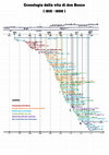 Research paper thumbnail of Linea cronologica della vita di don Giovanni Bosco (1815-1888): vita, contesto, formazione, oratorio, pubblicazioni, fondazioni, espansione dell'opera
