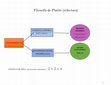 Research paper thumbnail of Filosofía de Platón (relectura) EJEMPLO DE IDEA: una formula matemática 2 + 2 = 4 CONOCIMIENTO EXPERIENCIA SENSORIAL DOXA (opinión