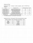 Research paper thumbnail of Supplemental Material, DS1_VET_10.1177_0300985818763711 - DNA Methylation Status of the Estrogen Receptor α Gene in Canine Mammary Tumors