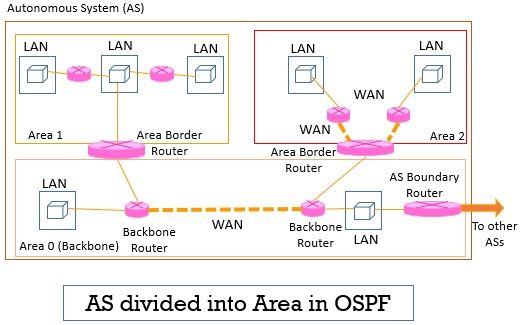 Area in Open Short Path First