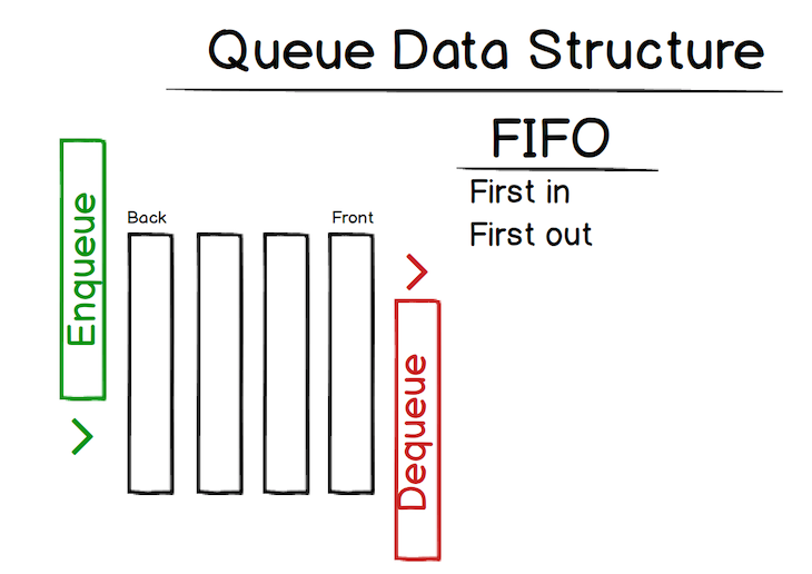 Visual Representation Of A Queue