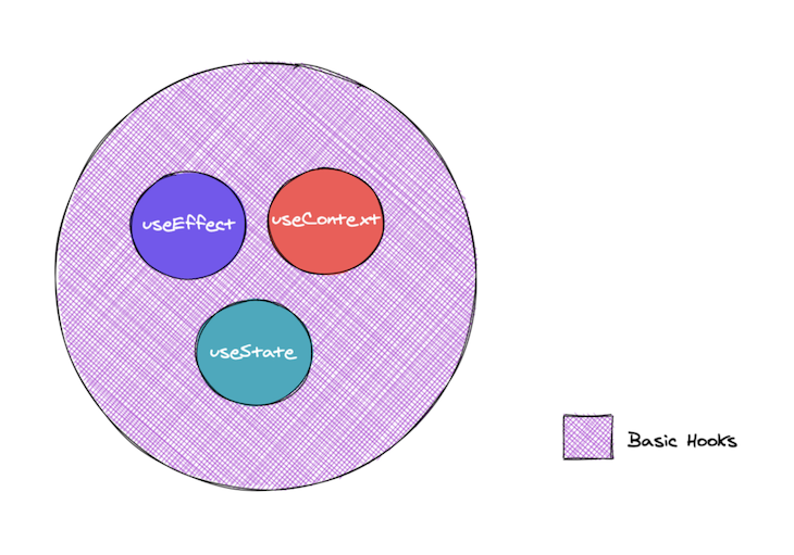 The Three Basic React Hooks