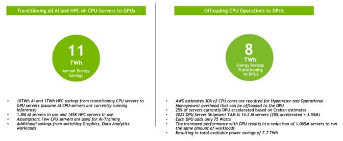 The energy efficiency of using GPUs and DPUs for green computing