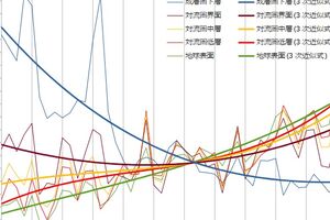 地球温暖化の理屈のテンプレートをお見せします