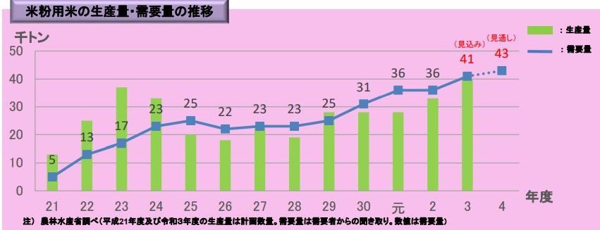 農林水産省 米粉生産量の推移