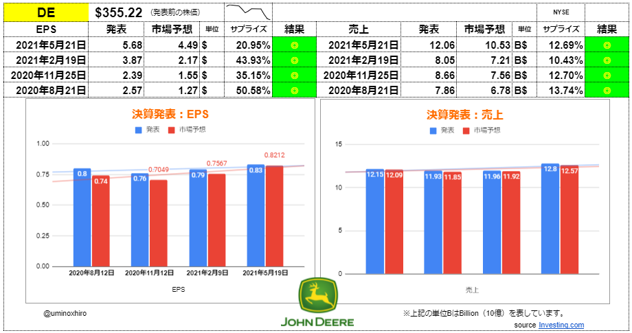 ディーア【DE】決算2021年5月21日