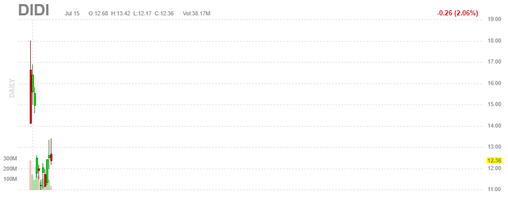 ディディ（滴滴出行）【DIDI】2021年7月15日