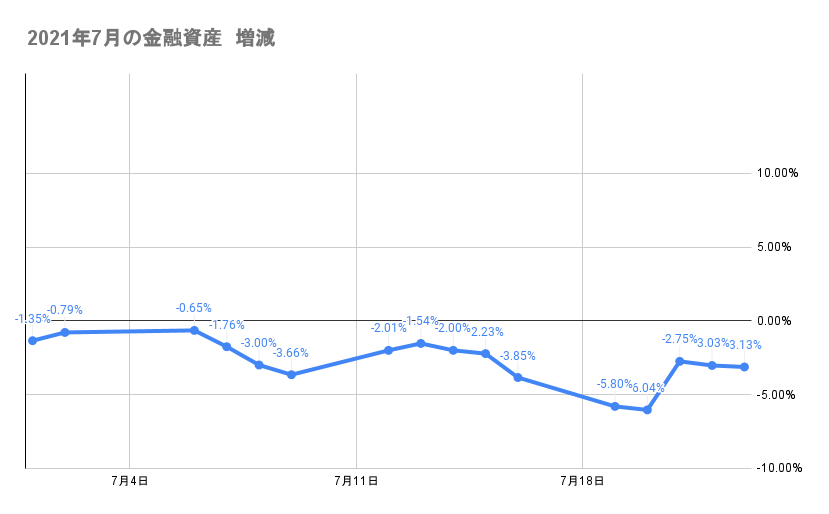 7月のポートフォリオ資産額の推移2021年7月23日