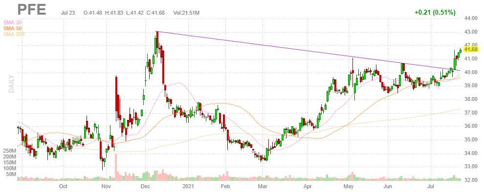 ファイザー【PFE】2021年7月23日