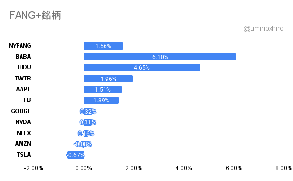 FANG+銘柄2021年10月19日