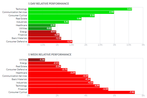 セクター別パフォーマンス（1日と1週間）2022年2月24日
