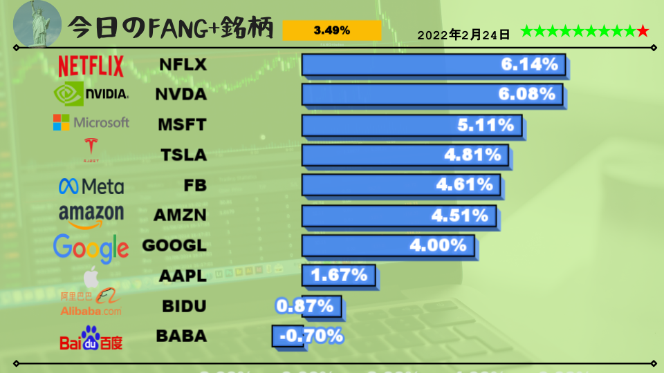今日のFANG+銘柄2022年2月24日