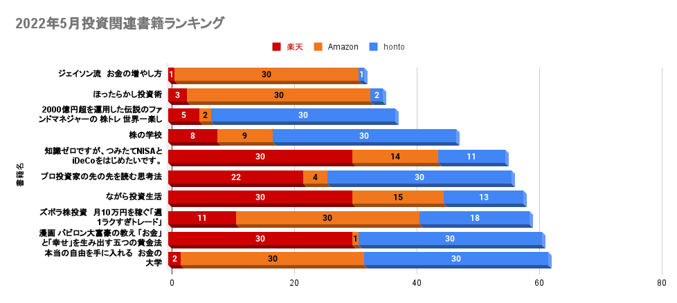 2022年5月投資関連書籍ランキング