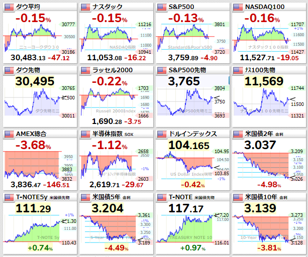 主要指数2022年6月22日