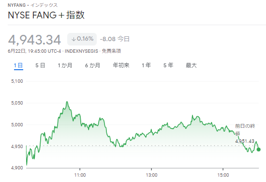 FANG+index2022年6月22日