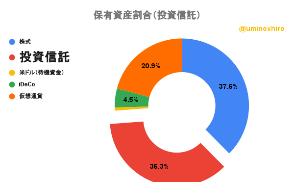 保有投資信託2022年7月19日