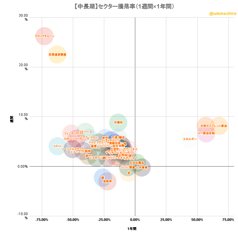 米国株セクター騰落率マトリクスチャート(短期)2022年7月19日