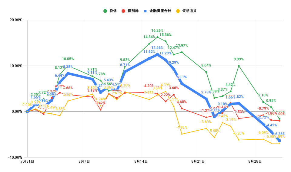 「株式」「投信」比較グラフ2022年8月31日
