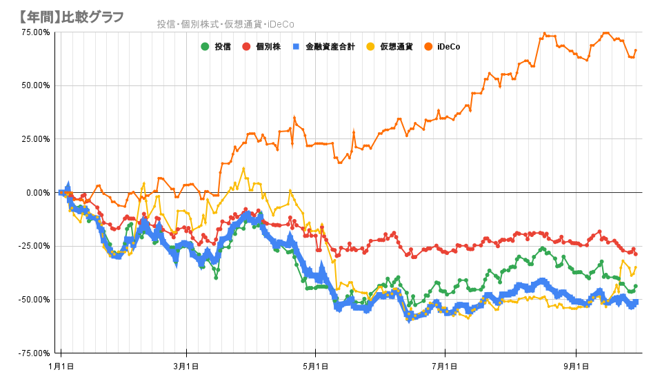 今年の金融資産の推移2022年9月29日