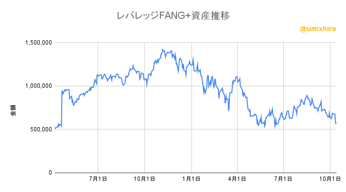 レバレッジFANG+の資産推移2022年10月13日