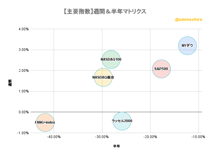 主要指数　週間＆半年バブルチャート2022年10月24日