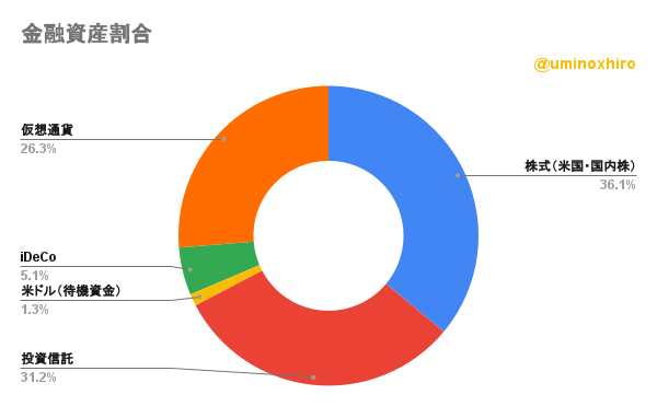 保有金融資産割合2022年10月28日