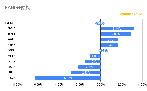 FANG+の様子2022年12月12日