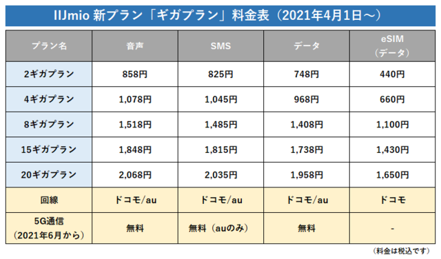 写真:IIJmio新プラン「ギガプラン」料金表