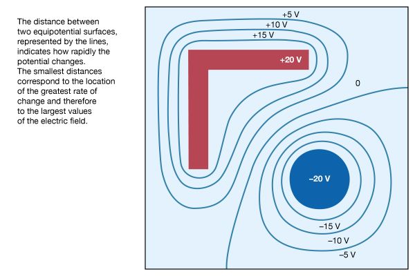 equipotential surface