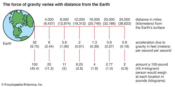 gravitational force