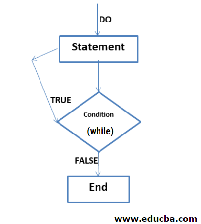 do while loop on java