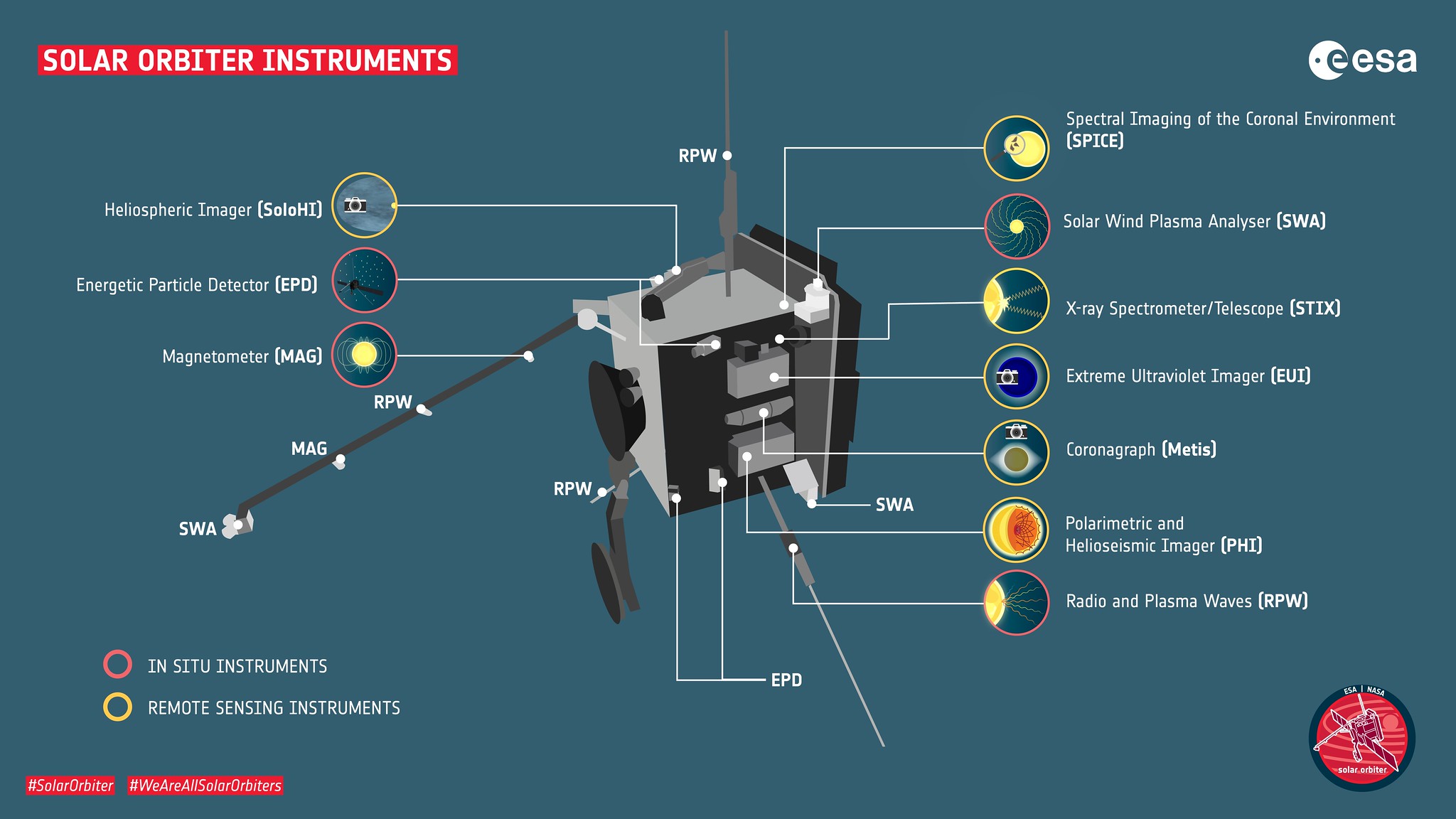 Solar Orbiter's suite of ten science instruments that will study the sun. There are two types: in situ and remote sensing. The in situ instruments measure the conditions around the spacecraft itself. The remote-sensing instruments measure what is happening at large distances away. Together, both sets of data can be used to piece together a more complete picture of what is happening in the sun's corona and the solar wind.