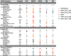 Tabular representation summarizing health outcomes and their corresponding associations with eAs in micrograms per liter, iAs%, MMA%, DMA%, PMI, and SMI.