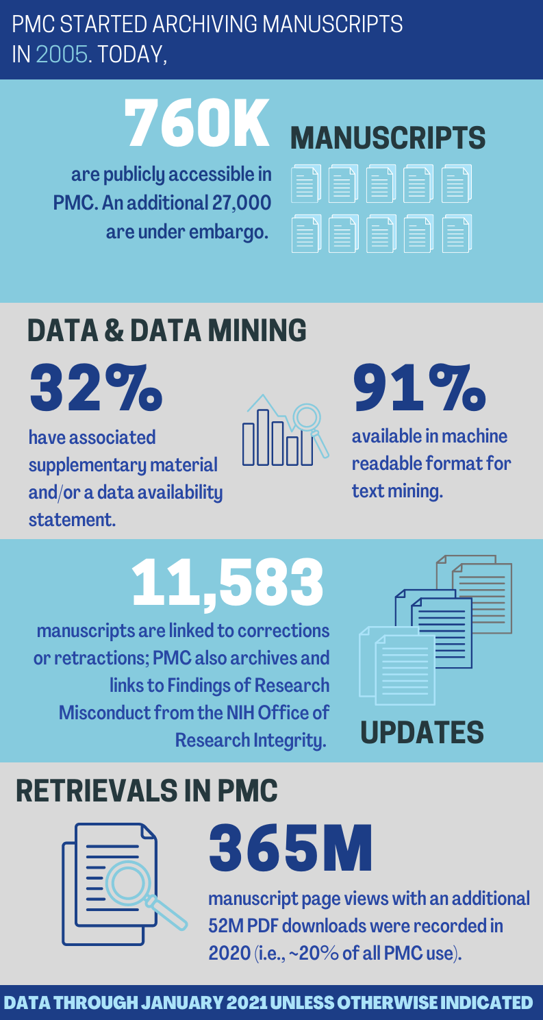 Infographic displaying number-based facts about author manuscripts in PMC current as of January 2021