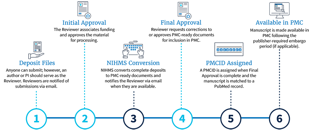 Author Manuscript Process in NIHMS