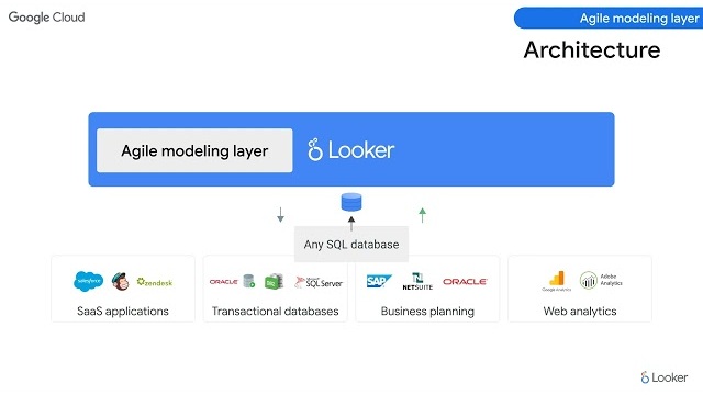 Activity Thumbnail for Developing Data Models with LookML