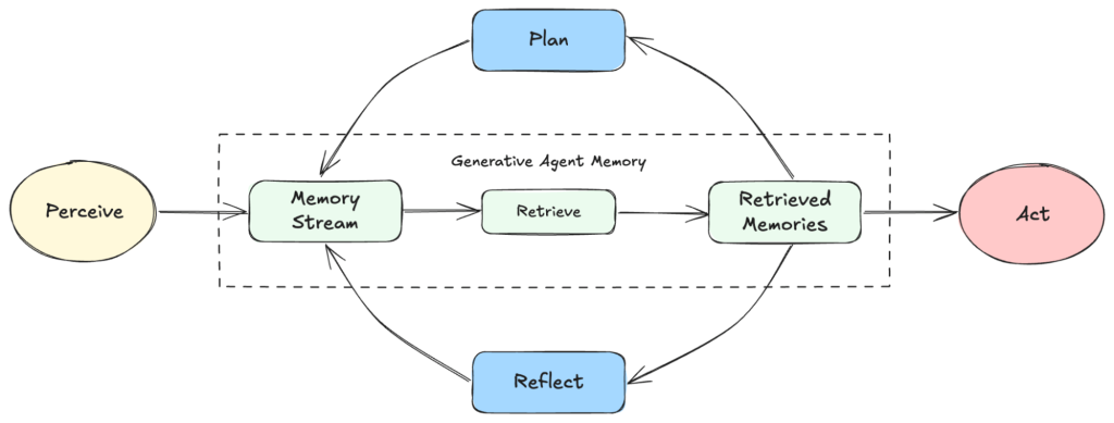 Agent architecture (Inspired by https://arxiv.org/pdf/2304.03442)