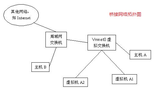 使用桥接模式Use bridged networking