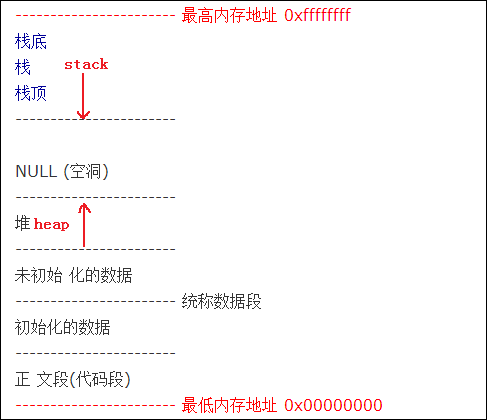 C程序内存映射模式