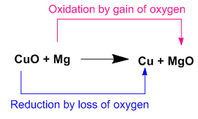 Oxidation Reduction 15